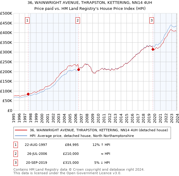 36, WAINWRIGHT AVENUE, THRAPSTON, KETTERING, NN14 4UH: Price paid vs HM Land Registry's House Price Index