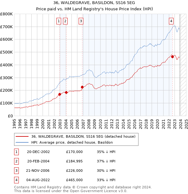 36, WALDEGRAVE, BASILDON, SS16 5EG: Price paid vs HM Land Registry's House Price Index