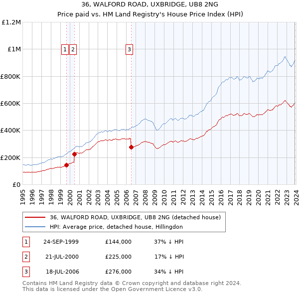 36, WALFORD ROAD, UXBRIDGE, UB8 2NG: Price paid vs HM Land Registry's House Price Index
