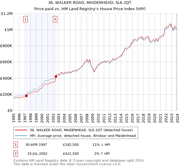 36, WALKER ROAD, MAIDENHEAD, SL6 2QT: Price paid vs HM Land Registry's House Price Index