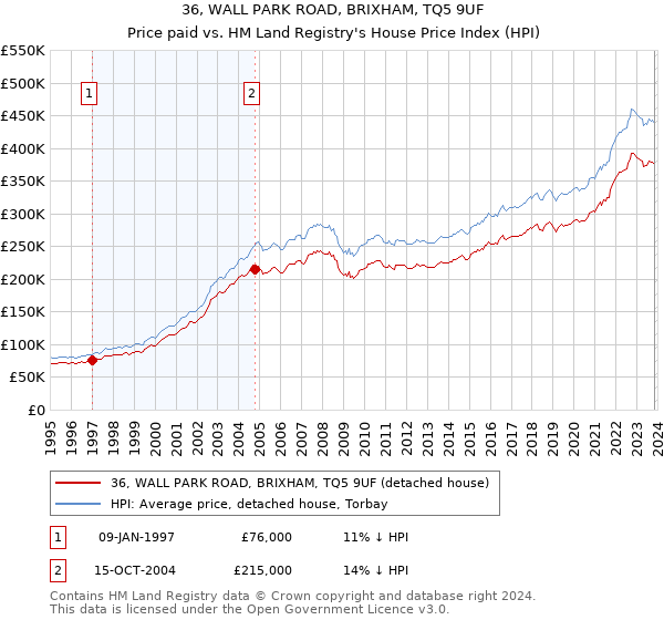 36, WALL PARK ROAD, BRIXHAM, TQ5 9UF: Price paid vs HM Land Registry's House Price Index