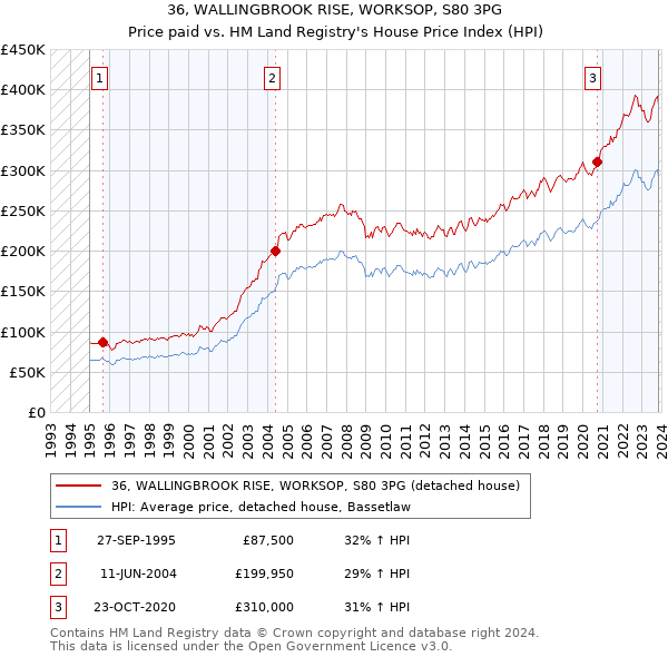 36, WALLINGBROOK RISE, WORKSOP, S80 3PG: Price paid vs HM Land Registry's House Price Index