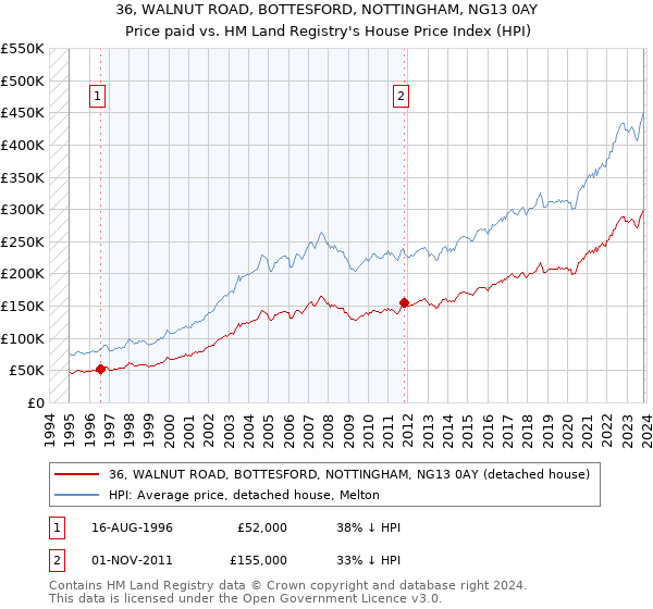 36, WALNUT ROAD, BOTTESFORD, NOTTINGHAM, NG13 0AY: Price paid vs HM Land Registry's House Price Index