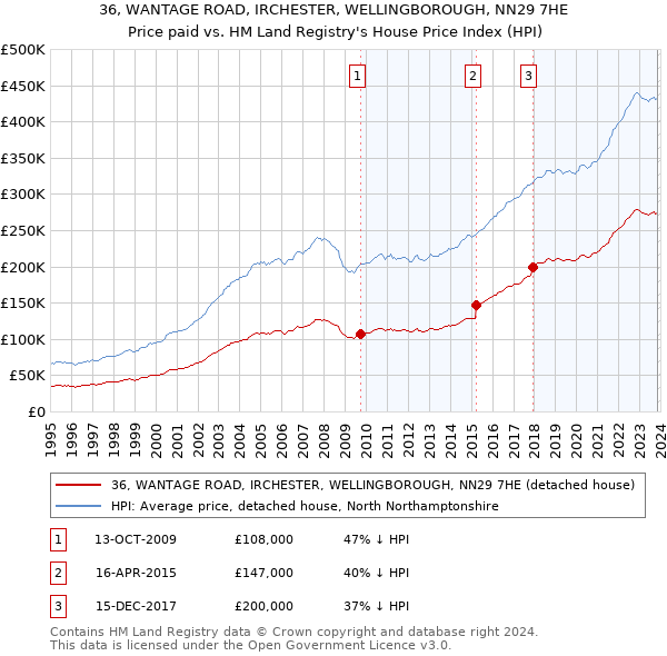 36, WANTAGE ROAD, IRCHESTER, WELLINGBOROUGH, NN29 7HE: Price paid vs HM Land Registry's House Price Index