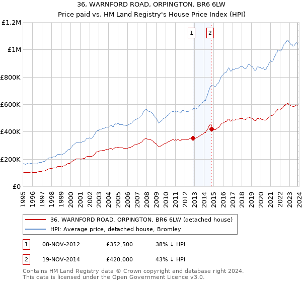 36, WARNFORD ROAD, ORPINGTON, BR6 6LW: Price paid vs HM Land Registry's House Price Index