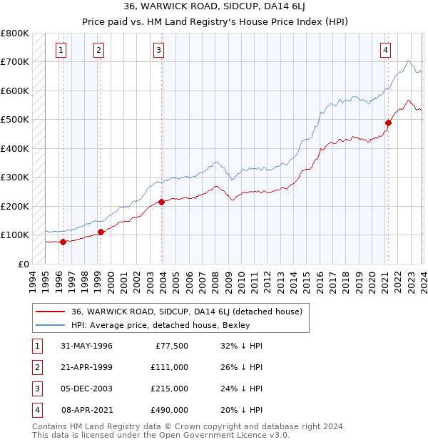 36, WARWICK ROAD, SIDCUP, DA14 6LJ: Price paid vs HM Land Registry's House Price Index