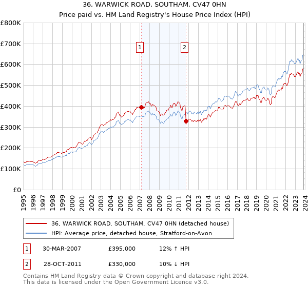 36, WARWICK ROAD, SOUTHAM, CV47 0HN: Price paid vs HM Land Registry's House Price Index