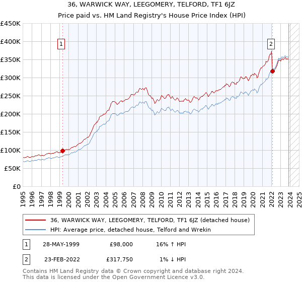 36, WARWICK WAY, LEEGOMERY, TELFORD, TF1 6JZ: Price paid vs HM Land Registry's House Price Index