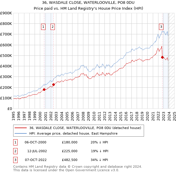 36, WASDALE CLOSE, WATERLOOVILLE, PO8 0DU: Price paid vs HM Land Registry's House Price Index