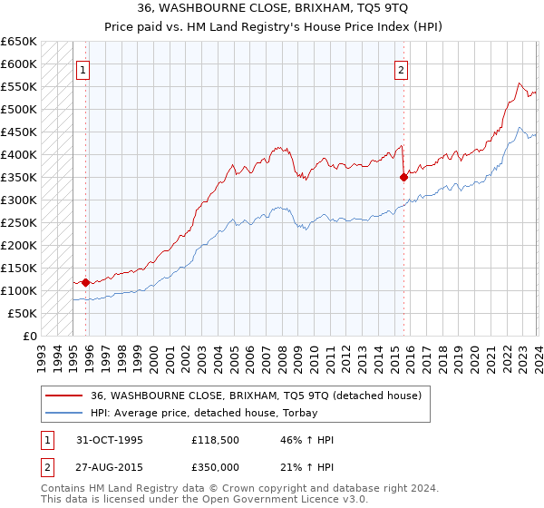 36, WASHBOURNE CLOSE, BRIXHAM, TQ5 9TQ: Price paid vs HM Land Registry's House Price Index