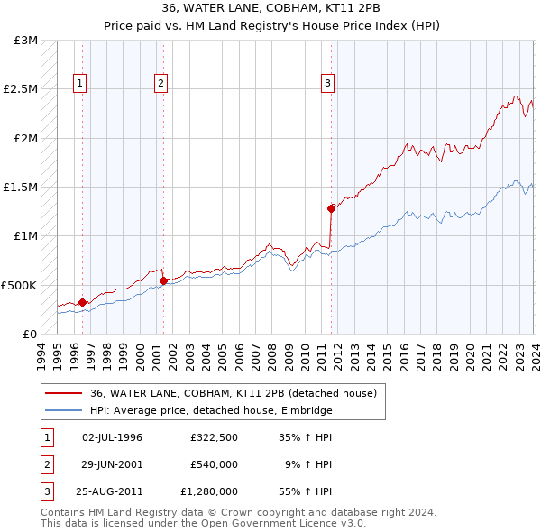 36, WATER LANE, COBHAM, KT11 2PB: Price paid vs HM Land Registry's House Price Index