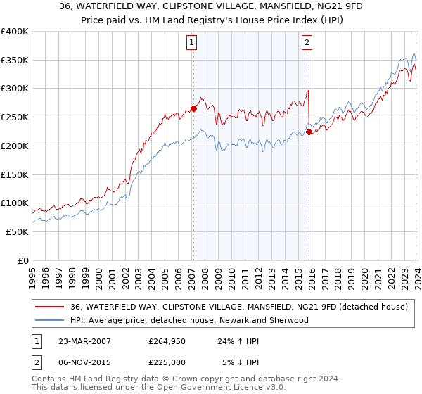 36, WATERFIELD WAY, CLIPSTONE VILLAGE, MANSFIELD, NG21 9FD: Price paid vs HM Land Registry's House Price Index