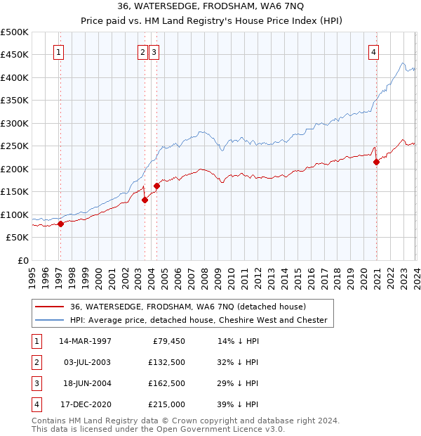 36, WATERSEDGE, FRODSHAM, WA6 7NQ: Price paid vs HM Land Registry's House Price Index