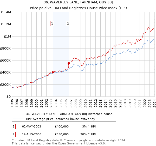 36, WAVERLEY LANE, FARNHAM, GU9 8BJ: Price paid vs HM Land Registry's House Price Index