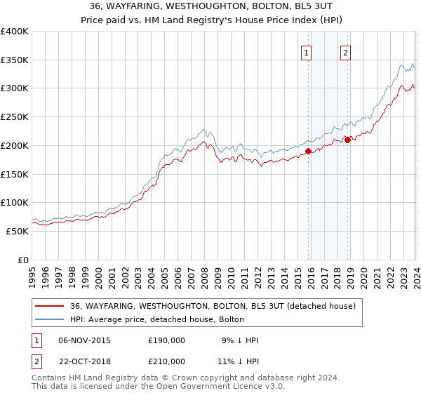 36, WAYFARING, WESTHOUGHTON, BOLTON, BL5 3UT: Price paid vs HM Land Registry's House Price Index