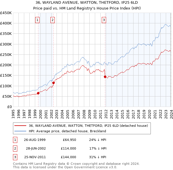 36, WAYLAND AVENUE, WATTON, THETFORD, IP25 6LD: Price paid vs HM Land Registry's House Price Index