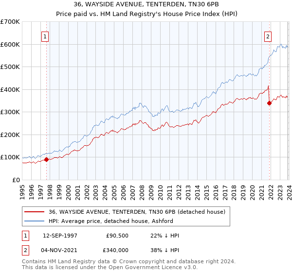 36, WAYSIDE AVENUE, TENTERDEN, TN30 6PB: Price paid vs HM Land Registry's House Price Index