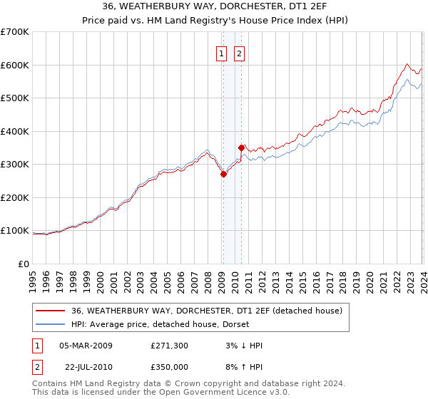 36, WEATHERBURY WAY, DORCHESTER, DT1 2EF: Price paid vs HM Land Registry's House Price Index