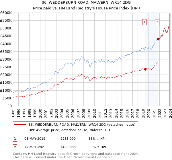36, WEDDERBURN ROAD, MALVERN, WR14 2DG: Price paid vs HM Land Registry's House Price Index