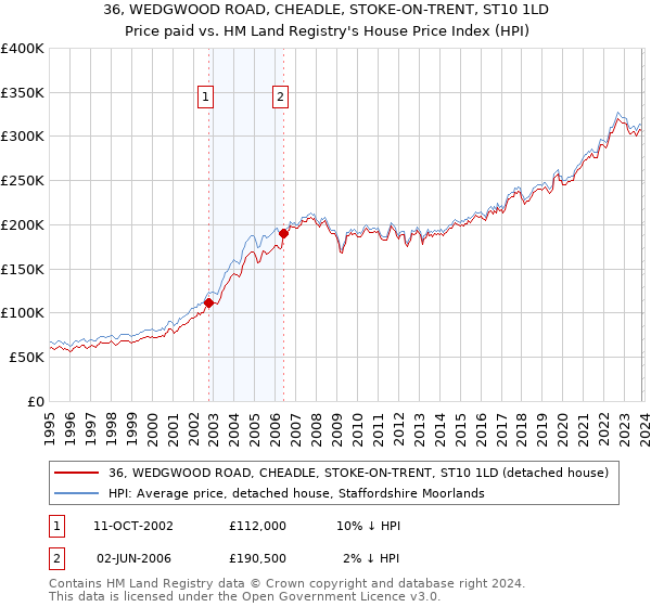 36, WEDGWOOD ROAD, CHEADLE, STOKE-ON-TRENT, ST10 1LD: Price paid vs HM Land Registry's House Price Index