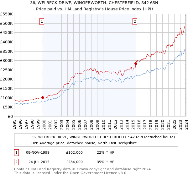 36, WELBECK DRIVE, WINGERWORTH, CHESTERFIELD, S42 6SN: Price paid vs HM Land Registry's House Price Index