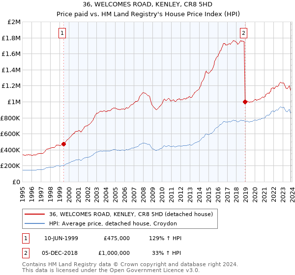 36, WELCOMES ROAD, KENLEY, CR8 5HD: Price paid vs HM Land Registry's House Price Index