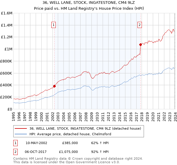 36, WELL LANE, STOCK, INGATESTONE, CM4 9LZ: Price paid vs HM Land Registry's House Price Index