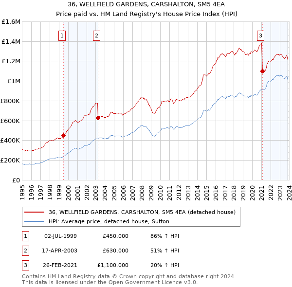 36, WELLFIELD GARDENS, CARSHALTON, SM5 4EA: Price paid vs HM Land Registry's House Price Index