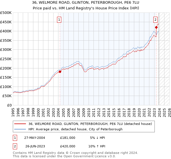 36, WELMORE ROAD, GLINTON, PETERBOROUGH, PE6 7LU: Price paid vs HM Land Registry's House Price Index