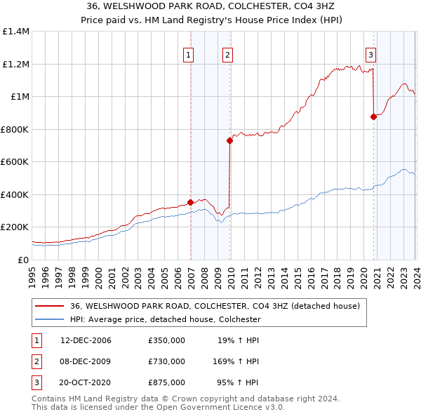 36, WELSHWOOD PARK ROAD, COLCHESTER, CO4 3HZ: Price paid vs HM Land Registry's House Price Index