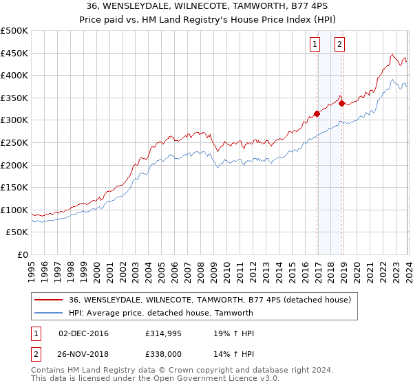 36, WENSLEYDALE, WILNECOTE, TAMWORTH, B77 4PS: Price paid vs HM Land Registry's House Price Index