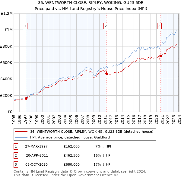 36, WENTWORTH CLOSE, RIPLEY, WOKING, GU23 6DB: Price paid vs HM Land Registry's House Price Index