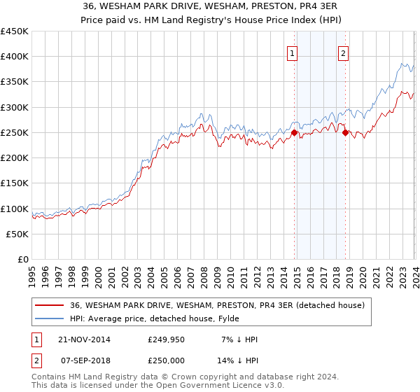 36, WESHAM PARK DRIVE, WESHAM, PRESTON, PR4 3ER: Price paid vs HM Land Registry's House Price Index