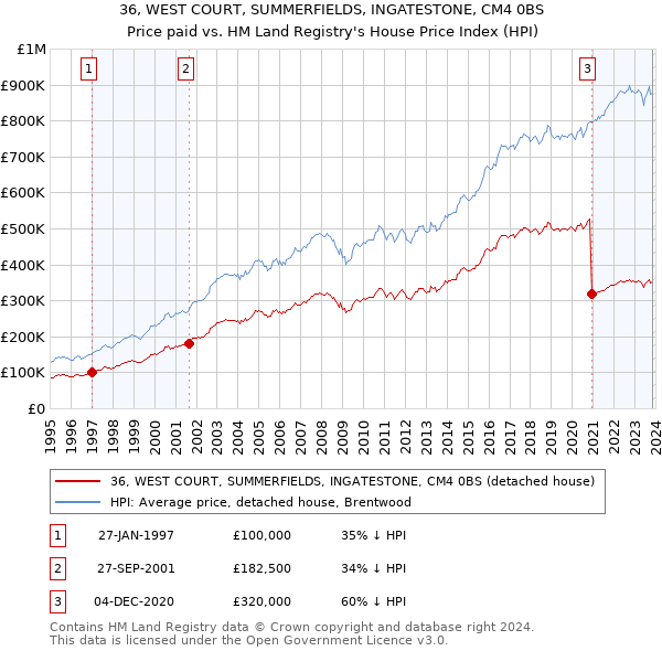 36, WEST COURT, SUMMERFIELDS, INGATESTONE, CM4 0BS: Price paid vs HM Land Registry's House Price Index