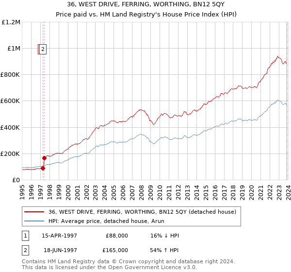 36, WEST DRIVE, FERRING, WORTHING, BN12 5QY: Price paid vs HM Land Registry's House Price Index
