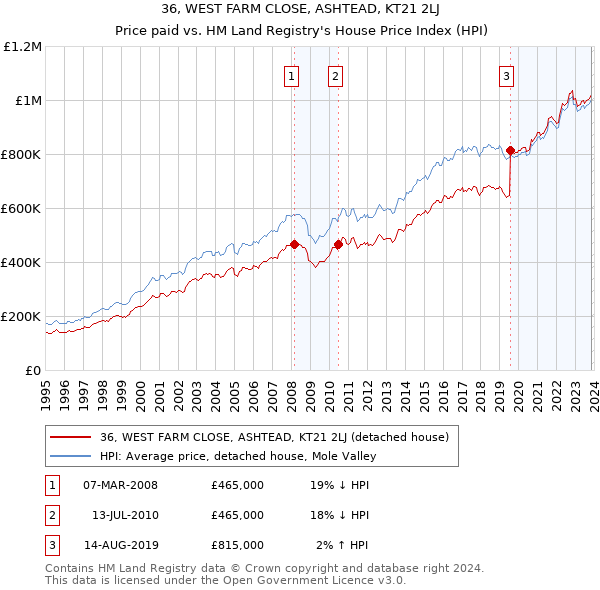 36, WEST FARM CLOSE, ASHTEAD, KT21 2LJ: Price paid vs HM Land Registry's House Price Index