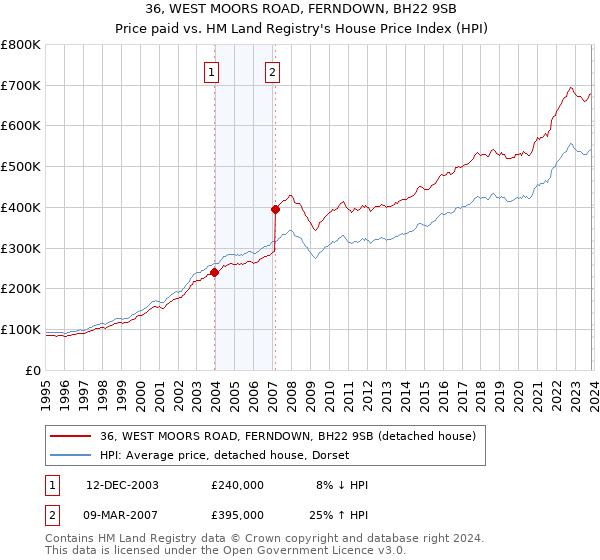 36, WEST MOORS ROAD, FERNDOWN, BH22 9SB: Price paid vs HM Land Registry's House Price Index