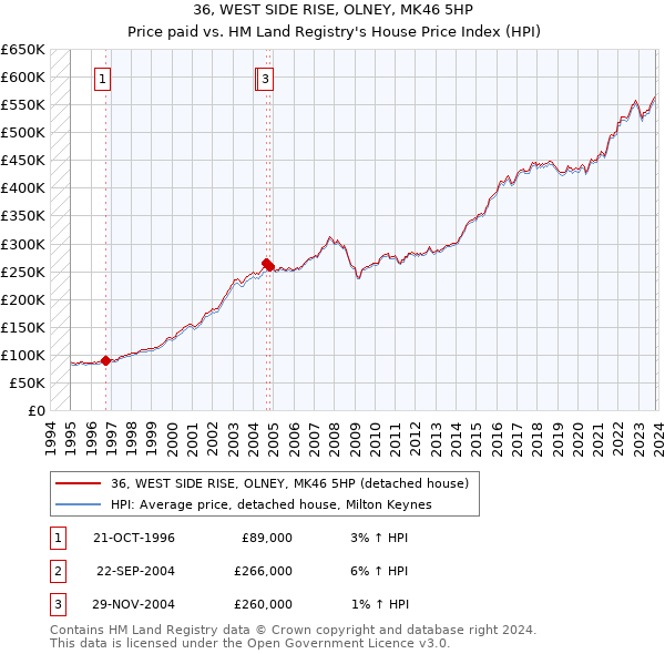 36, WEST SIDE RISE, OLNEY, MK46 5HP: Price paid vs HM Land Registry's House Price Index