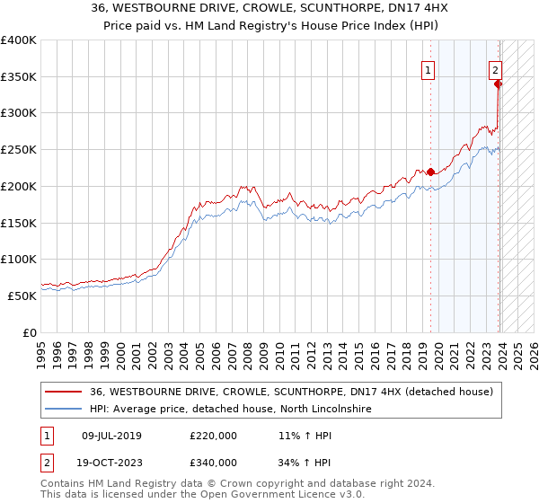 36, WESTBOURNE DRIVE, CROWLE, SCUNTHORPE, DN17 4HX: Price paid vs HM Land Registry's House Price Index
