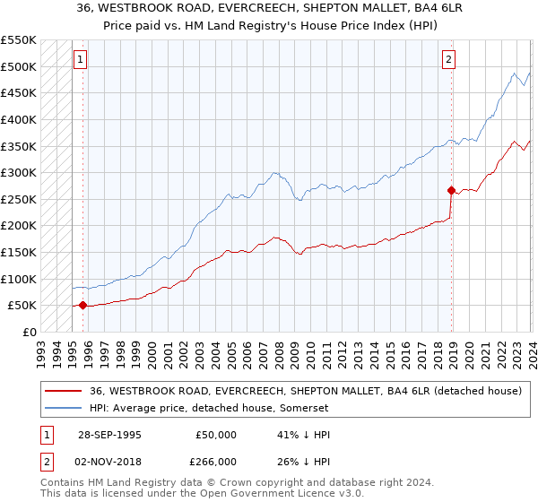 36, WESTBROOK ROAD, EVERCREECH, SHEPTON MALLET, BA4 6LR: Price paid vs HM Land Registry's House Price Index
