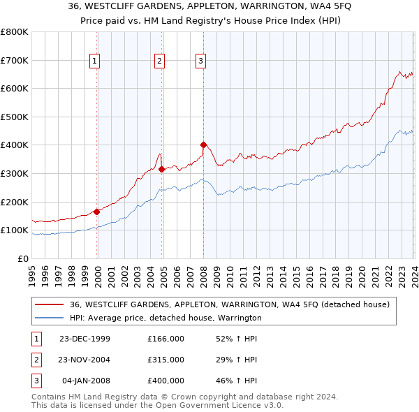 36, WESTCLIFF GARDENS, APPLETON, WARRINGTON, WA4 5FQ: Price paid vs HM Land Registry's House Price Index