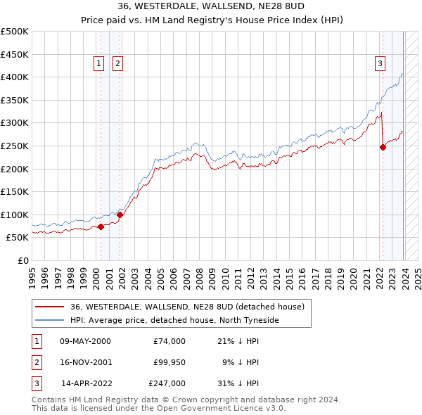 36, WESTERDALE, WALLSEND, NE28 8UD: Price paid vs HM Land Registry's House Price Index