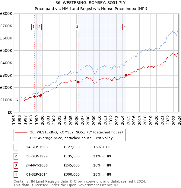 36, WESTERING, ROMSEY, SO51 7LY: Price paid vs HM Land Registry's House Price Index