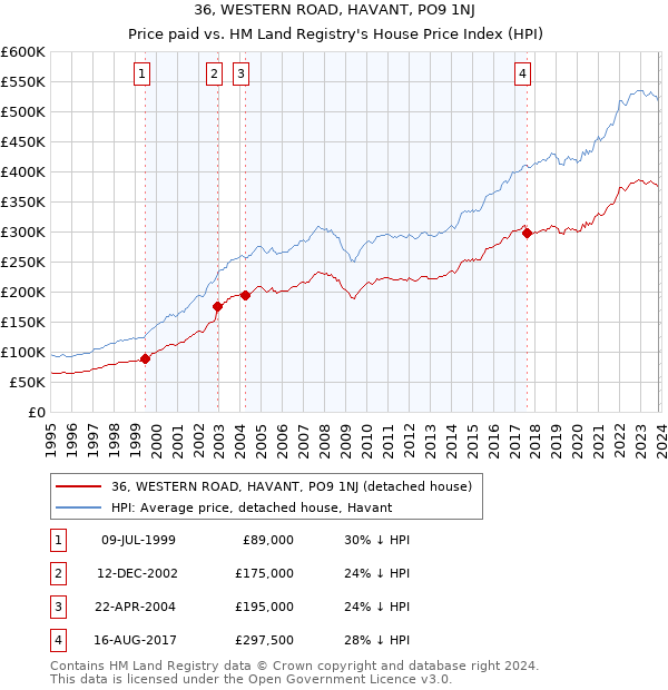 36, WESTERN ROAD, HAVANT, PO9 1NJ: Price paid vs HM Land Registry's House Price Index