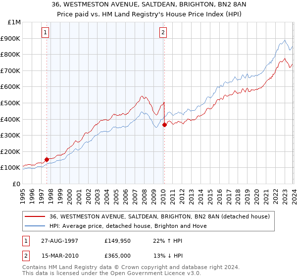 36, WESTMESTON AVENUE, SALTDEAN, BRIGHTON, BN2 8AN: Price paid vs HM Land Registry's House Price Index