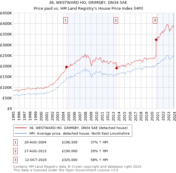 36, WESTWARD HO, GRIMSBY, DN34 5AE: Price paid vs HM Land Registry's House Price Index