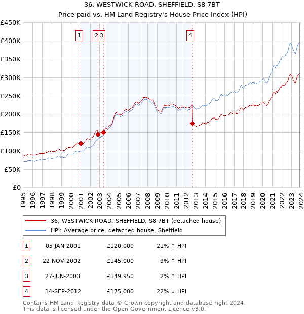 36, WESTWICK ROAD, SHEFFIELD, S8 7BT: Price paid vs HM Land Registry's House Price Index