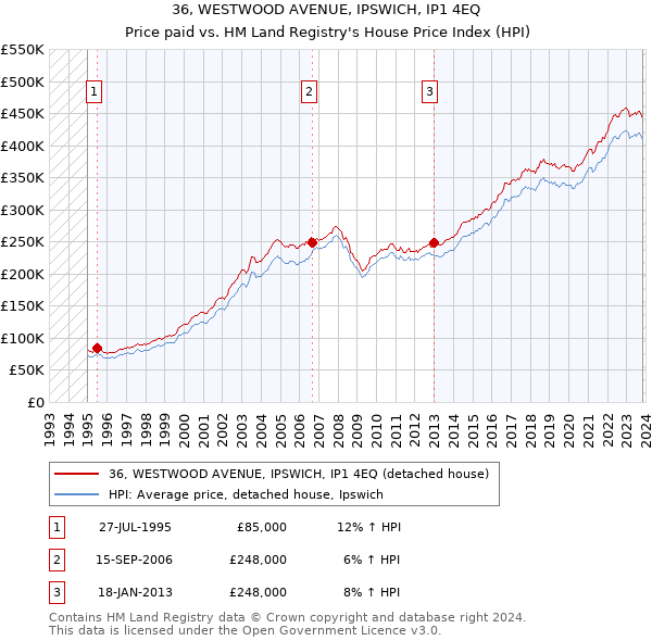 36, WESTWOOD AVENUE, IPSWICH, IP1 4EQ: Price paid vs HM Land Registry's House Price Index