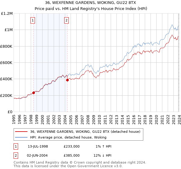 36, WEXFENNE GARDENS, WOKING, GU22 8TX: Price paid vs HM Land Registry's House Price Index