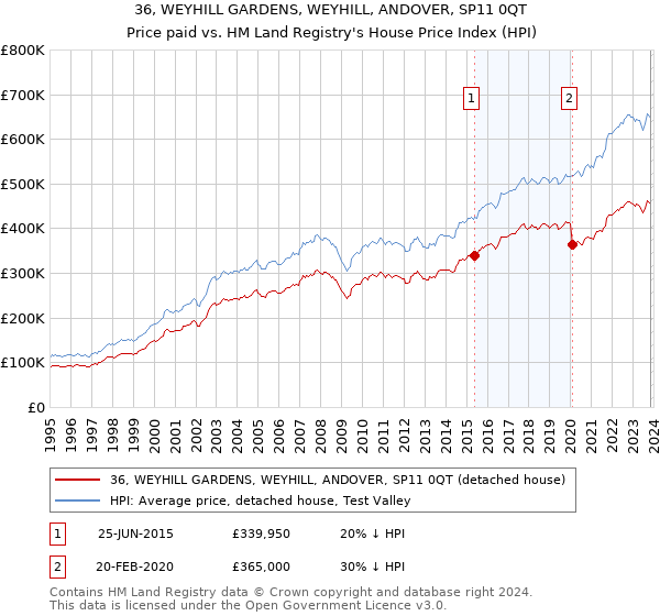 36, WEYHILL GARDENS, WEYHILL, ANDOVER, SP11 0QT: Price paid vs HM Land Registry's House Price Index